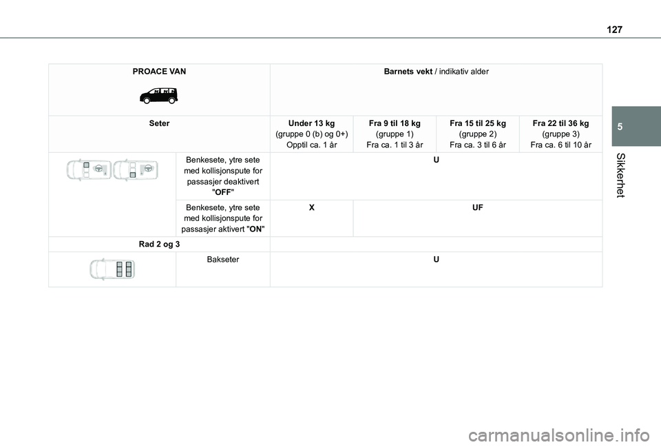 TOYOTA PROACE VERSO EV 2021  Instruksjoner for bruk (in Norwegian) 127
Sikkerhet
5
PROACE VAN 
 
Barnets vekt / indikativ alder
SeterUnder 13 kg(gruppe 0 (b) og 0+)Opptil ca. 1 år
Fra 9 til 18 kg(gruppe 1)Fra ca. 1 til 3 år
Fra 15 til 25 kg(gruppe 2)Fra ca. 3 til 6