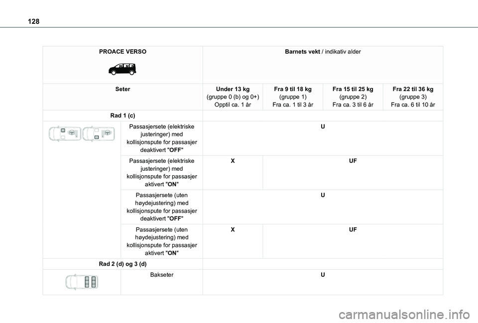 TOYOTA PROACE VERSO EV 2021  Instruksjoner for bruk (in Norwegian) 128
PROACE VERSO 
 
Barnets vekt / indikativ alder
SeterUnder 13 kg(gruppe 0 (b) og 0+)Opptil ca. 1 år
Fra 9 til 18 kg(gruppe 1)Fra ca. 1 til 3 år
Fra 15 til 25 kg(gruppe 2)Fra ca. 3 til 6 år
Fra 2