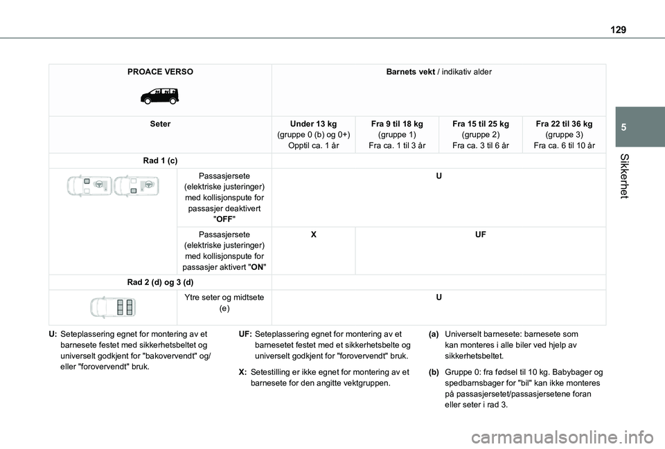 TOYOTA PROACE VERSO EV 2021  Instruksjoner for bruk (in Norwegian) 129
Sikkerhet
5
PROACE VERSO 
 
Barnets vekt / indikativ alder
SeterUnder 13 kg(gruppe 0 (b) og 0+)Opptil ca. 1 år
Fra 9 til 18 kg(gruppe 1)Fra ca. 1 til 3 år
Fra 15 til 25 kg(gruppe 2)Fra ca. 3 til