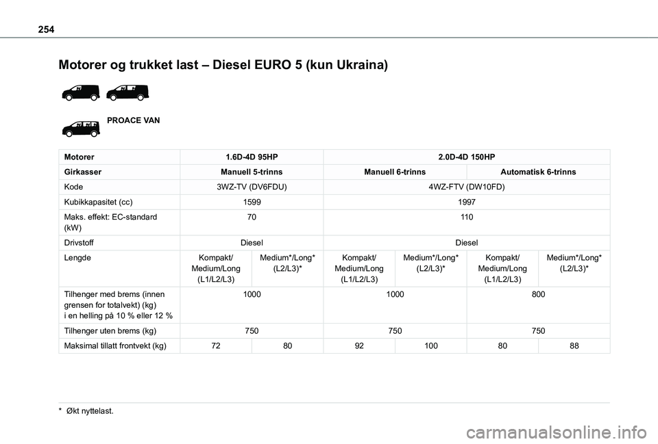 TOYOTA PROACE VERSO EV 2021  Instruksjoner for bruk (in Norwegian) 254
Motorer og trukket last – Diesel EURO 5 (kun Ukraina) 
 
PROACE VAN
Motorer1.6D-4D 95HP2.0D-4D 150HP
GirkasserManuell 5-trinnsManuell 6-trinnsAutomatisk 6-trinns
Kode3WZ-TV (DV6FDU)4WZ-FTV (DW10