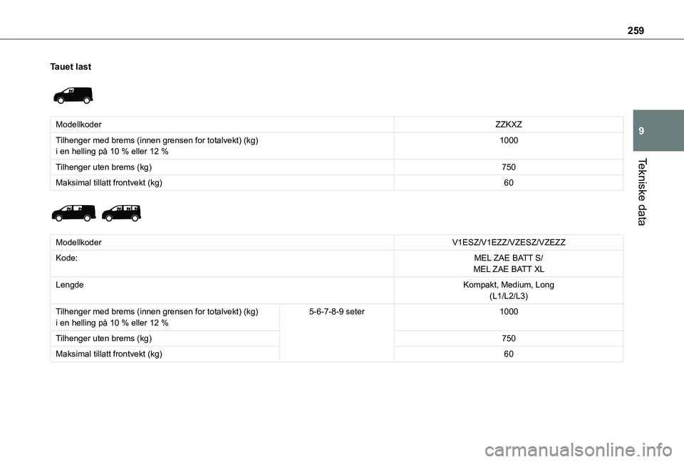 TOYOTA PROACE VERSO EV 2021  Instruksjoner for bruk (in Norwegian) 259
Tekniske data
9
Tauet last 
 
ModellkoderZZKXZ
Tilhenger med brems (innen grensen for totalvekt) (kg)i en helling på 10 % eller 12 %1000
Tilhenger uten brems (kg)750
Maksimal tillatt frontvekt (k