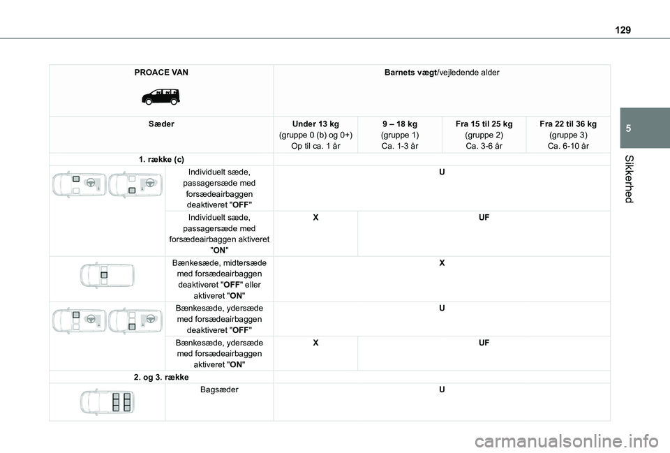 TOYOTA PROACE VERSO EV 2021  Brugsanvisning (in Danish) 129
Sikkerhed
5
PROACE VAN 
 
Barnets vægt/vejledende alder
SæderUnder 13 kg(gruppe 0 (b) og 0+)Op til ca. 1 år
9 – 18 kg(gruppe 1)Ca. 1-3 år
Fra 15 til 25 kg(gruppe 2)Ca. 3-6 år
Fra 22 til 36 
