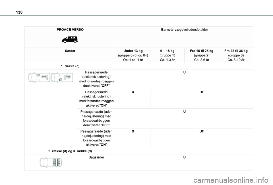TOYOTA PROACE VERSO EV 2021  Brugsanvisning (in Danish) 130
PROACE VERSO 
 
Barnets vægt/vejledende alder
SæderUnder 13 kg(gruppe 0 (b) og 0+)Op til ca. 1 år
9 – 18 kg(gruppe 1)Ca. 1-3 år
Fra 15 til 25 kg(gruppe 2)Ca. 3-6 år
Fra 22 til 36 kg(gruppe 