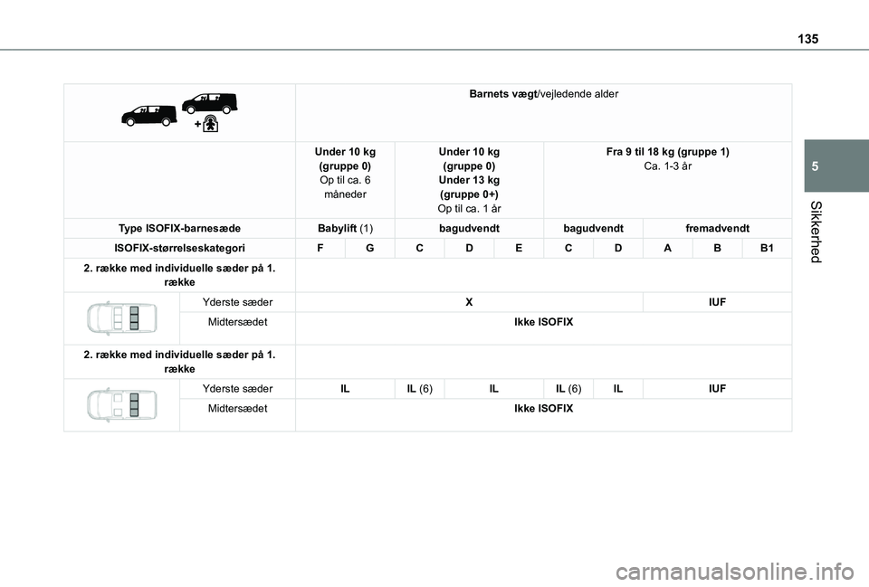 TOYOTA PROACE VERSO EV 2021  Brugsanvisning (in Danish) 135
Sikkerhed
5
 
 
Barnets vægt/vejledende alder
Under 10 kg(gruppe 0)Op til ca. 6 måneder
Under 10 kg(gruppe 0)Under 13 kg(gruppe 0+)Op til ca. 1 år
Fra 9 til 18 kg (gruppe 1)Ca. 1-3 år
Type ISO