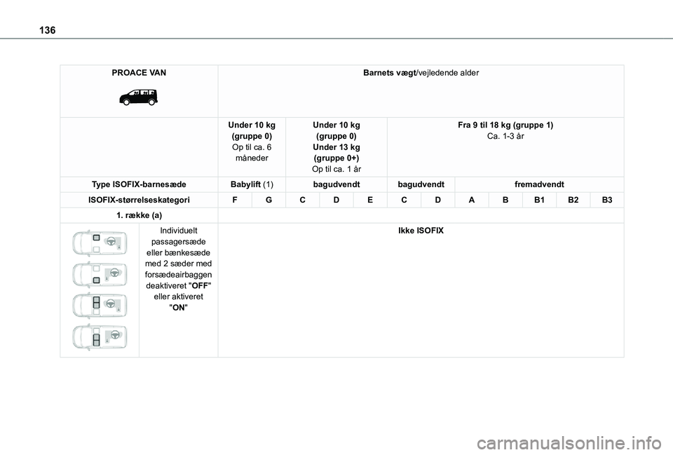 TOYOTA PROACE VERSO EV 2021  Brugsanvisning (in Danish) 136
PROACE VAN 
 
Barnets vægt/vejledende alder
Under 10 kg(gruppe 0)Op til ca. 6 måneder
Under 10 kg(gruppe 0)Under 13 kg(gruppe 0+)Op til ca. 1 år
Fra 9 til 18 kg (gruppe 1)Ca. 1-3 år
Type ISOFI