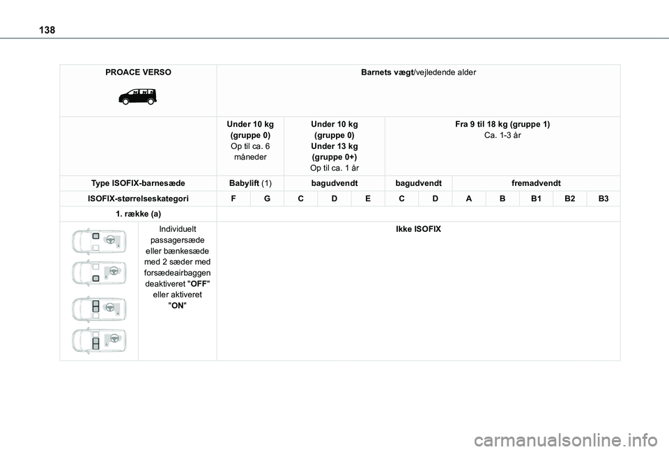 TOYOTA PROACE VERSO EV 2021  Brugsanvisning (in Danish) 138
PROACE VERSO 
 
Barnets vægt/vejledende alder
Under 10 kg(gruppe 0)Op til ca. 6 måneder
Under 10 kg(gruppe 0)Under 13 kg(gruppe 0+)Op til ca. 1 år
Fra 9 til 18 kg (gruppe 1)Ca. 1-3 år
Type ISO