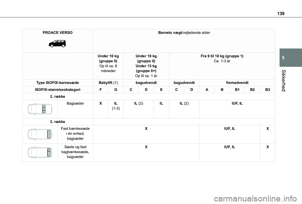 TOYOTA PROACE VERSO EV 2021  Brugsanvisning (in Danish) 139
Sikkerhed
5
PROACE VERSO 
 
Barnets vægt/vejledende alder
Under 10 kg(gruppe 0)Op til ca. 6 måneder
Under 10 kg(gruppe 0)Under 13 kg(gruppe 0+)Op til ca. 1 år
Fra 9 til 18 kg (gruppe 1)Ca. 1-3 