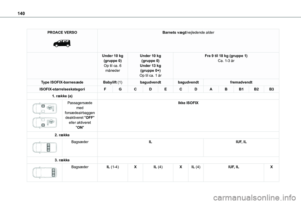 TOYOTA PROACE VERSO EV 2021  Brugsanvisning (in Danish) 140
PROACE VERSO 
 
Barnets vægt/vejledende alder
Under 10 kg(gruppe 0)Op til ca. 6 måneder
Under 10 kg(gruppe 0)Under 13 kg(gruppe 0+)Op til ca. 1 år
Fra 9 til 18 kg (gruppe 1)Ca. 1-3 år
Type ISO