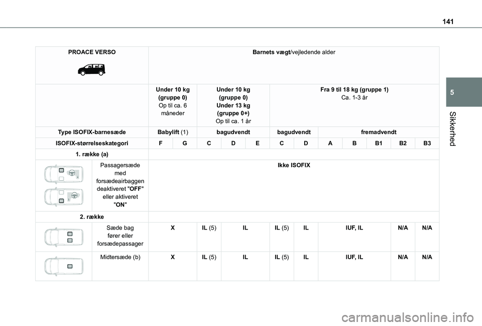 TOYOTA PROACE VERSO EV 2021  Brugsanvisning (in Danish) 141
Sikkerhed
5
PROACE VERSO 
 
Barnets vægt/vejledende alder
Under 10 kg(gruppe 0)Op til ca. 6 måneder
Under 10 kg(gruppe 0)Under 13 kg(gruppe 0+)Op til ca. 1 år
Fra 9 til 18 kg (gruppe 1)Ca. 1-3 
