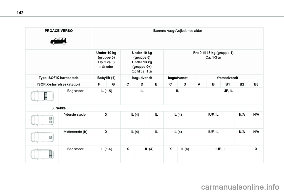 TOYOTA PROACE VERSO EV 2021  Brugsanvisning (in Danish) 142
PROACE VERSO 
 
Barnets vægt/vejledende alder
Under 10 kg(gruppe 0)Op til ca. 6 måneder
Under 10 kg(gruppe 0)Under 13 kg(gruppe 0+)Op til ca. 1 år
Fra 9 til 18 kg (gruppe 1)Ca. 1-3 år
Type ISO