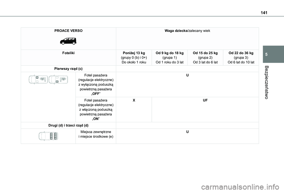TOYOTA PROACE VERSO EV 2021  Instrukcja obsługi (in Polish) 141
Bezpieczeństwo
5
PROACE VERSO 
 
Waga dziecka/zalecany wiek
FotelikiPoniżej 13 kg(grupy 0 (b) i 0+)Do około 1 roku
Od 9 kg do 18 kg(grupa 1)Od 1 roku do 3 lat
Od 15 do 25 kg(grupa 2)Od 3 lat do