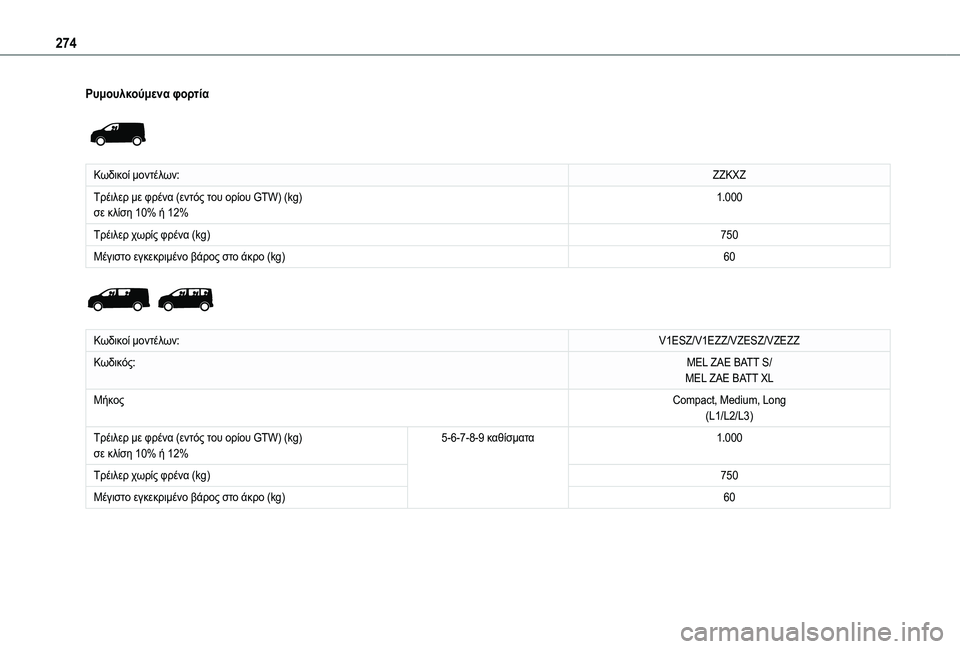 TOYOTA PROACE VERSO EV 2021  ΟΔΗΓΌΣ ΧΡΉΣΗΣ (in Greek) 274
Ρυμουλκούμενα φορτία 
 
Κωδικοί μοντέλων:ZZKXZ
Τρέιλερ με φρένα (εντός του ορίου GTW) (kg)σε κλίση 10% ή 12%1.000
Τρέιλε