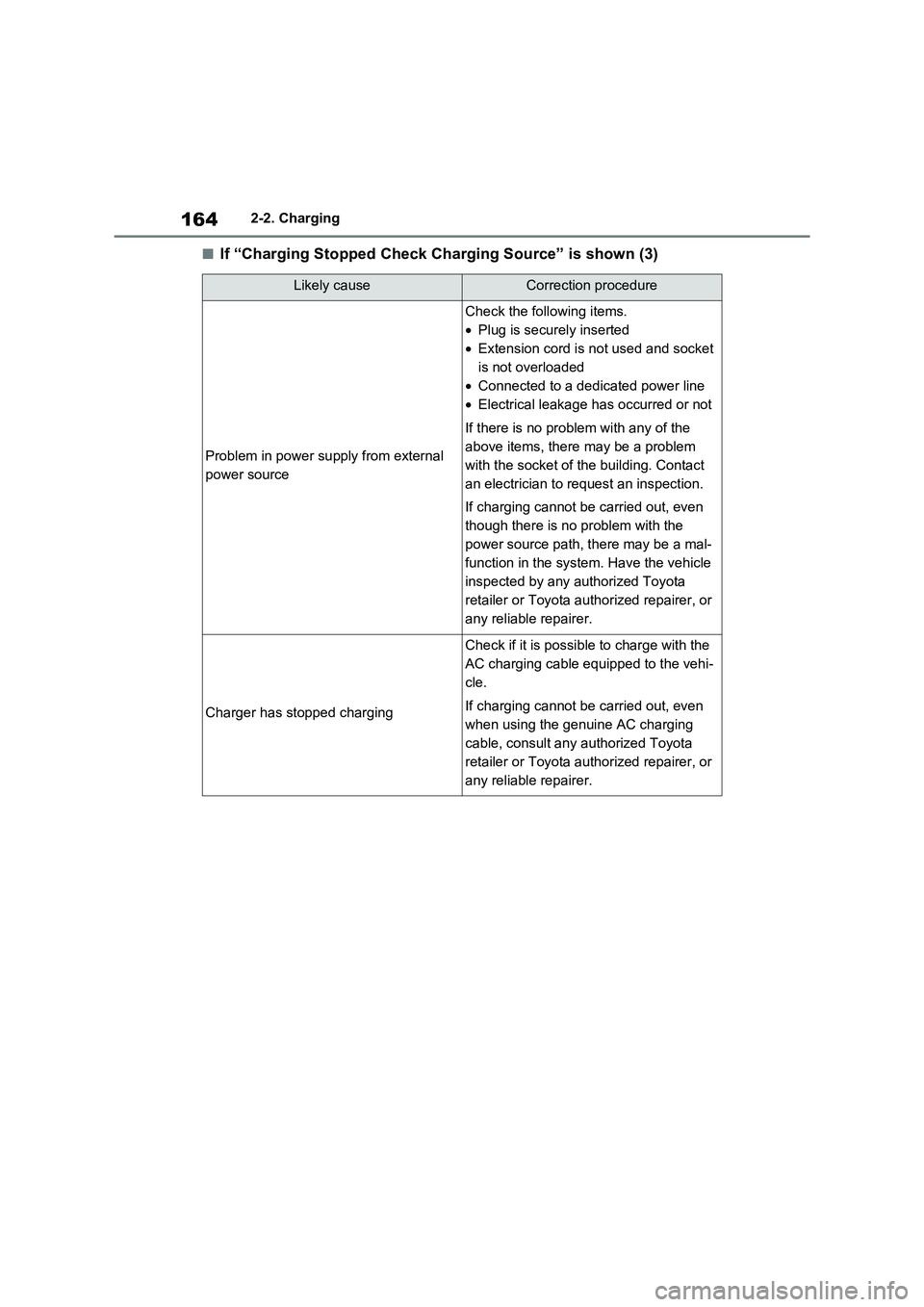 TOYOTA RAV4 PHEV 2021  Owners Manual 1642-2. Charging
■If “Charging Stopped Check Charging Source” is shown (3)
Likely causeCorrection procedure
Problem in power supply from external  
power source
Check the following items.
• Pl