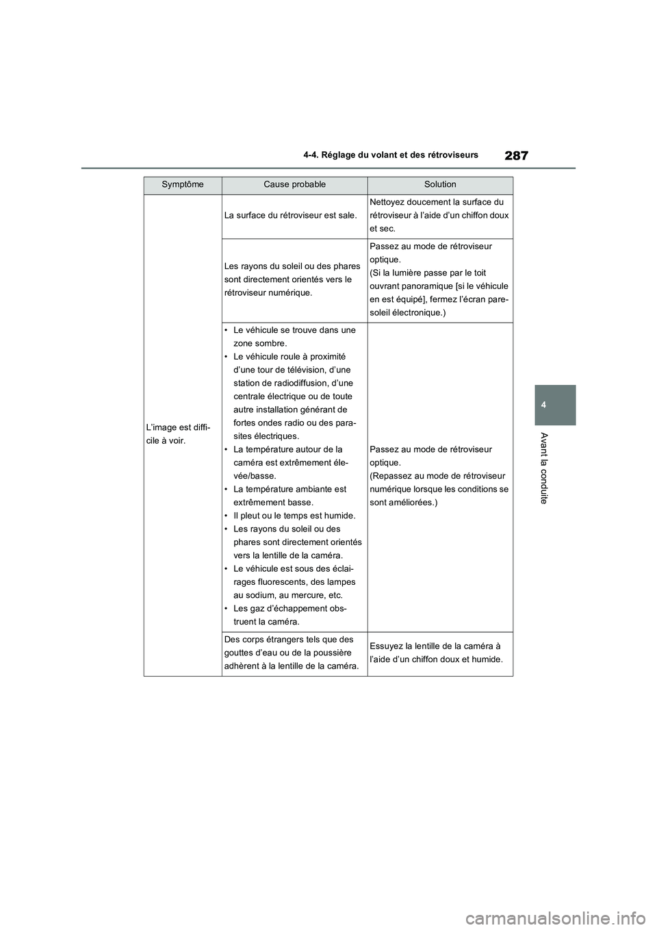 TOYOTA RAV4 PHEV 2021 Notices Demploi (in French) 287
4 4-4. Réglage du volant et des rétroviseurs
Avant la conduite
SymptômeCause probableSolution
L’image est diffi-
cile à voir.
La surface du rétroviseur est sale.
Nettoyez doucement la surfa TOYOTA RAV4 PHEV 2021 Notices Demploi (in French) 287
4 4-4. Réglage du volant et des rétroviseurs
Avant la conduite
SymptômeCause probableSolution
L’image est diffi-
cile à voir.
La surface du rétroviseur est sale.
Nettoyez doucement la surfa