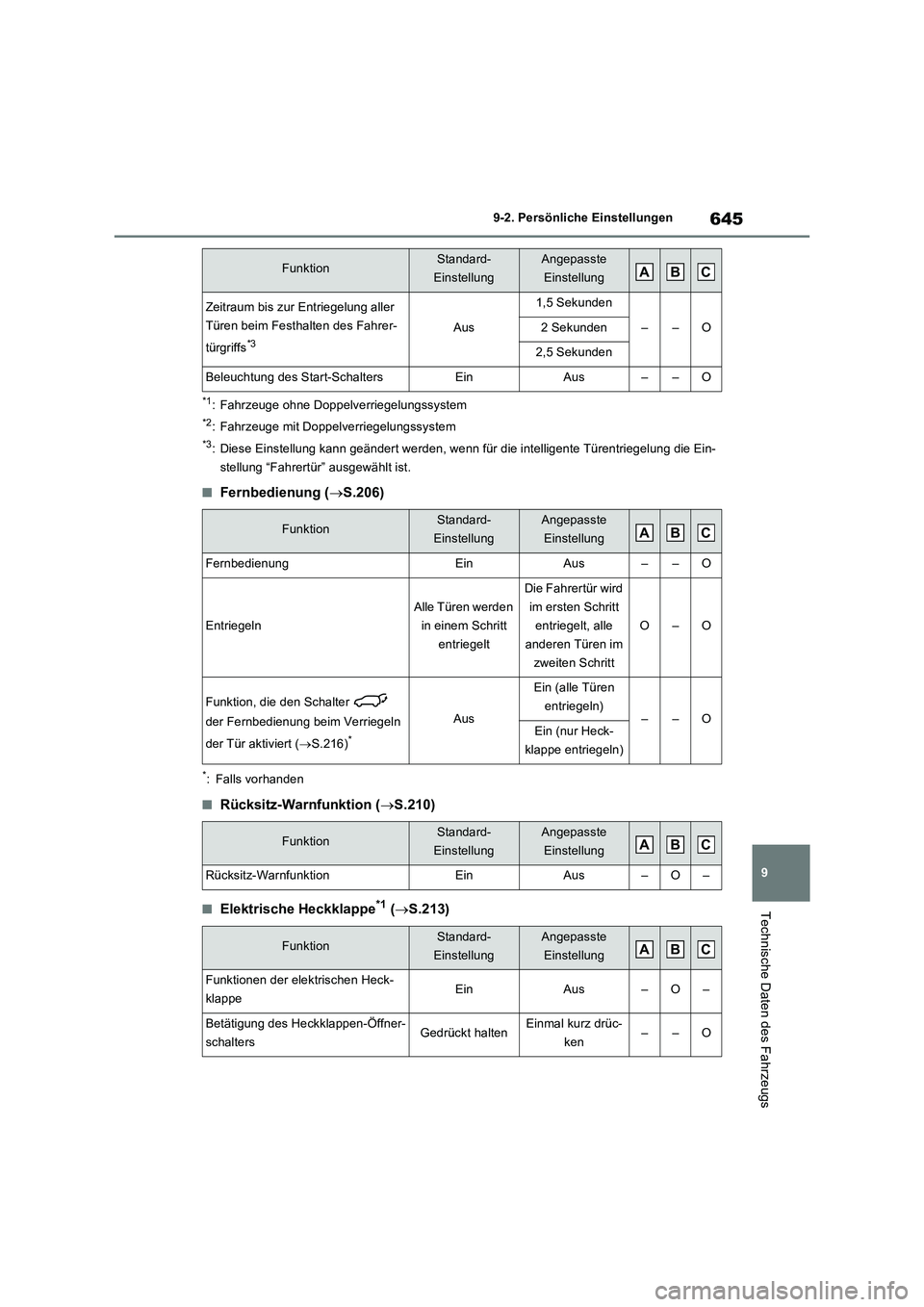 TOYOTA RAV4 PHEV 2021  Betriebsanleitungen (in German) 645
9 9-2. Persönliche Einstellungen
Technische Daten des Fahrzeugs
*1: Fahrzeuge ohne Doppelverriegelungssystem
*2: Fahrzeuge mit Doppelverriegelungssystem
*3: Diese Einstellung kann geändert werde