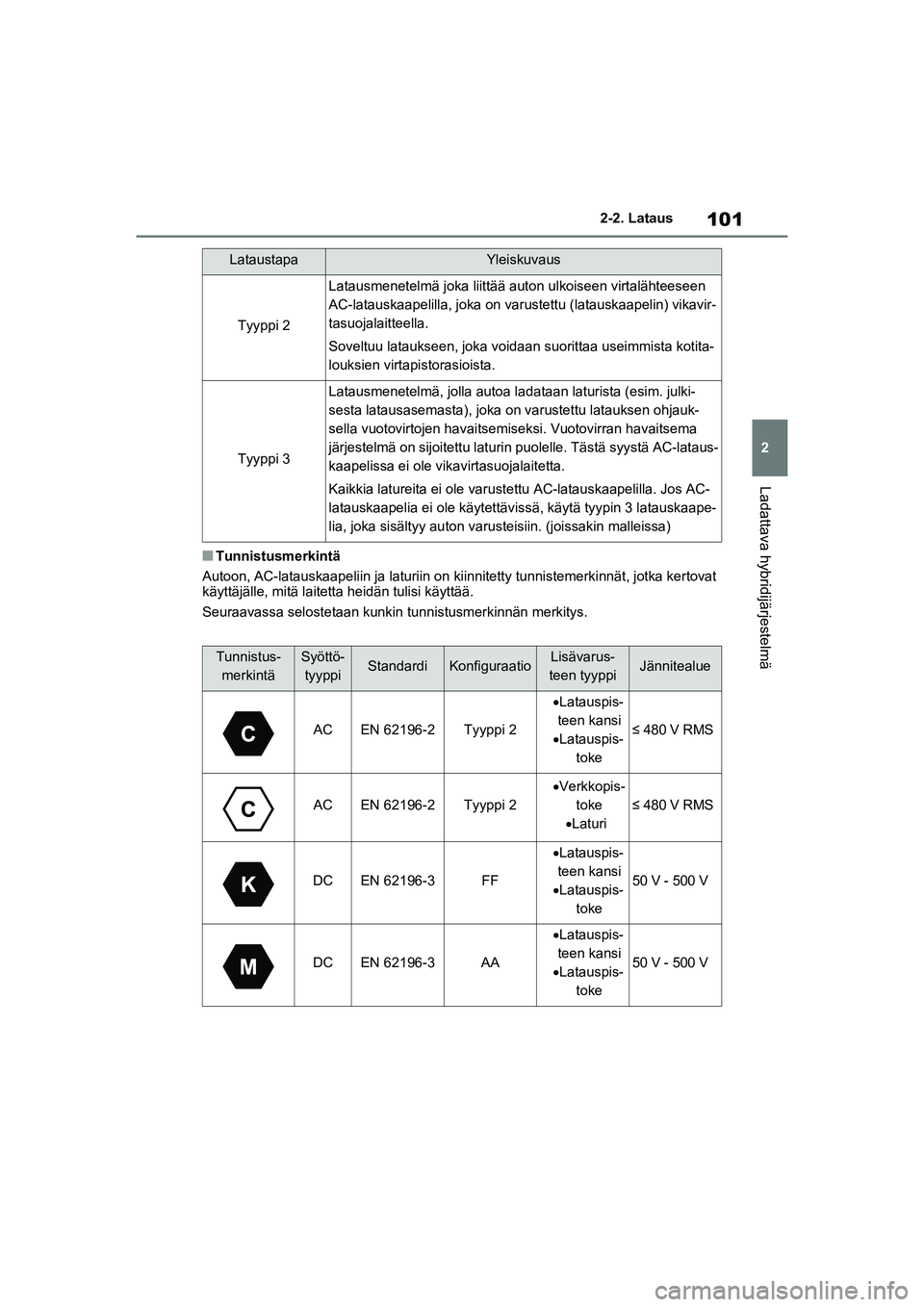 TOYOTA RAV4 PHEV 2021  Omistajan Käsikirja (in Finnish) 101
2
2-2. Lataus
Ladattava hybridijärjestelmä
nTunnistusmerkintä
Autoon, AC-latauskaapeliin ja laturiin on k iinnitetty tunnistemerkinnät, jotka kertovat 
käyttäjälle, mitä laitetta heidän t