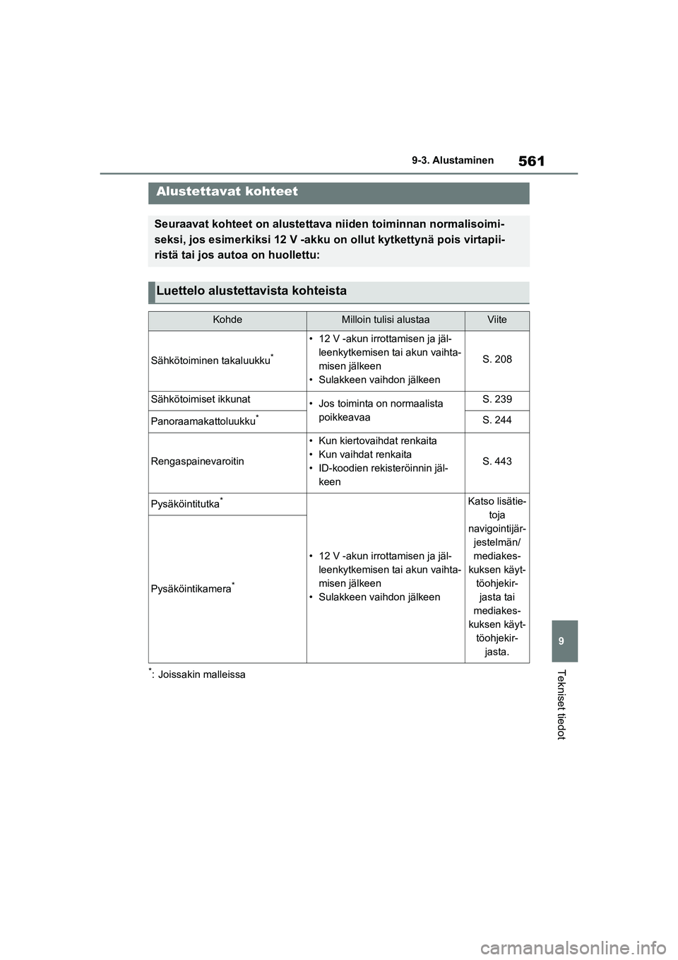 TOYOTA RAV4 PHEV 2021 Omistajan Käsikirja (in Finnish) 561
9
9-3. Alustaminen
Tekniset tiedot
9-3.Alustaminen
*: Joissakin malleissa
Alustettavat kohteet
Seuraavat kohteet on alustettava niiden toiminnan normalisoimi-
seksi, jos esimerkiksi 12 V -akku on TOYOTA RAV4 PHEV 2021 Omistajan Käsikirja (in Finnish) 561
9
9-3. Alustaminen
Tekniset tiedot
9-3.Alustaminen
*: Joissakin malleissa
Alustettavat kohteet
Seuraavat kohteet on alustettava niiden toiminnan normalisoimi-
seksi, jos esimerkiksi 12 V -akku on