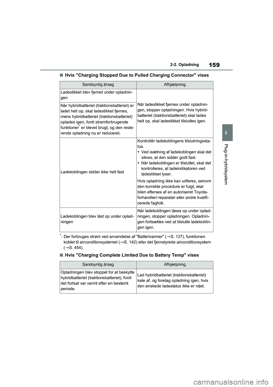 TOYOTA RAV4 PHEV 2021 Brugsanvisning (in Danish) 159
2
2-2. Opladning
Plug-in-hybridsystem
nHvis "Charging Stopped Due to Pulled Charging Connector" vises
*: Der forbruges strøm ved anvendelse af "Batterivarmer" (
S. 127), funktionen
koblet til TOYOTA RAV4 PHEV 2021 Brugsanvisning (in Danish) 159
2
2-2. Opladning
Plug-in-hybridsystem
nHvis "Charging Stopped Due to Pulled Charging Connector" vises
*: Der forbruges strøm ved anvendelse af "Batterivarmer" (
S. 127), funktionen
koblet til