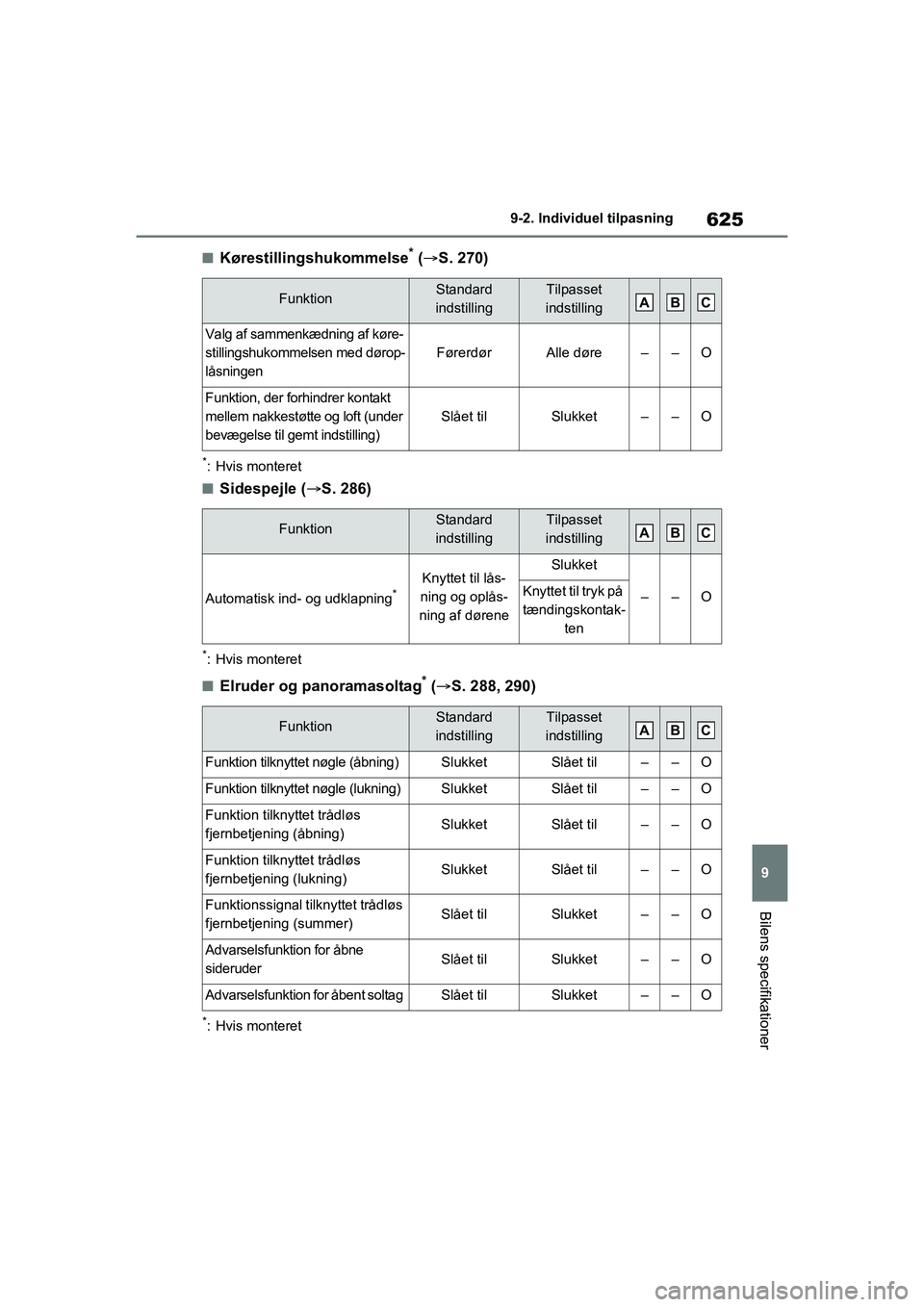 TOYOTA RAV4 PHEV 2021  Brugsanvisning (in Danish) 625
9
9-2. Individu
el tilpasning
Bilens specifikationer
nKørestillingshukommelse* ( S. 270)
*: Hvis monteret
nSidespejle ( S. 286)
*: Hvis monteret
nElruder og panoramasoltag* ( S. 288, 290