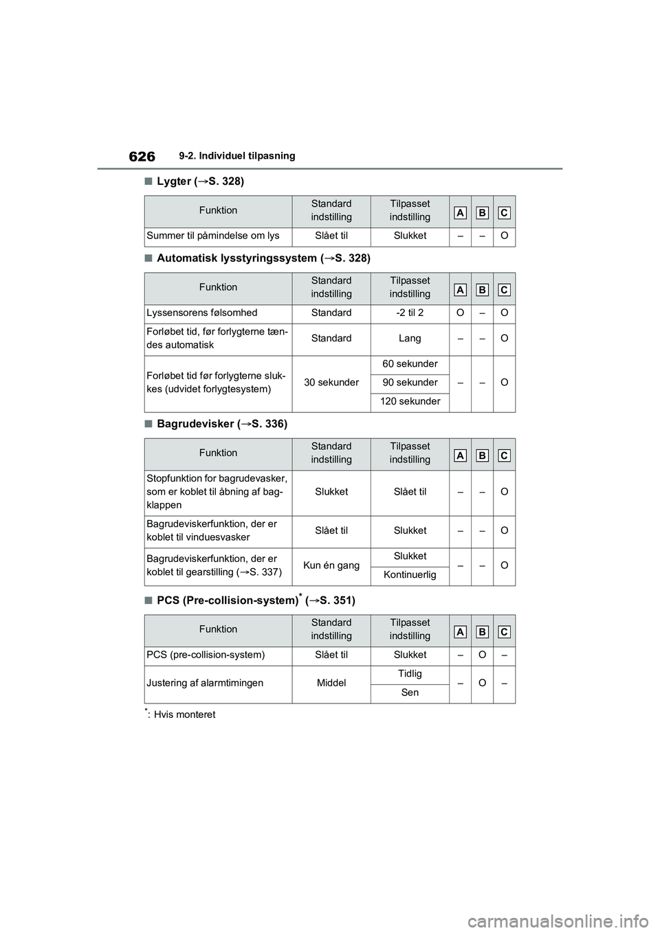 TOYOTA RAV4 PHEV 2021  Brugsanvisning (in Danish) 6269-2. Individuel tilpasning
nLygter (S. 328)
nAutomatisk lysstyringssystem ( S. 328)
nBagrudevisker ( S. 336)
nPCS (Pre-collision-system)* ( S. 351)
*: Hvis monteret
FunktionStandard 
in