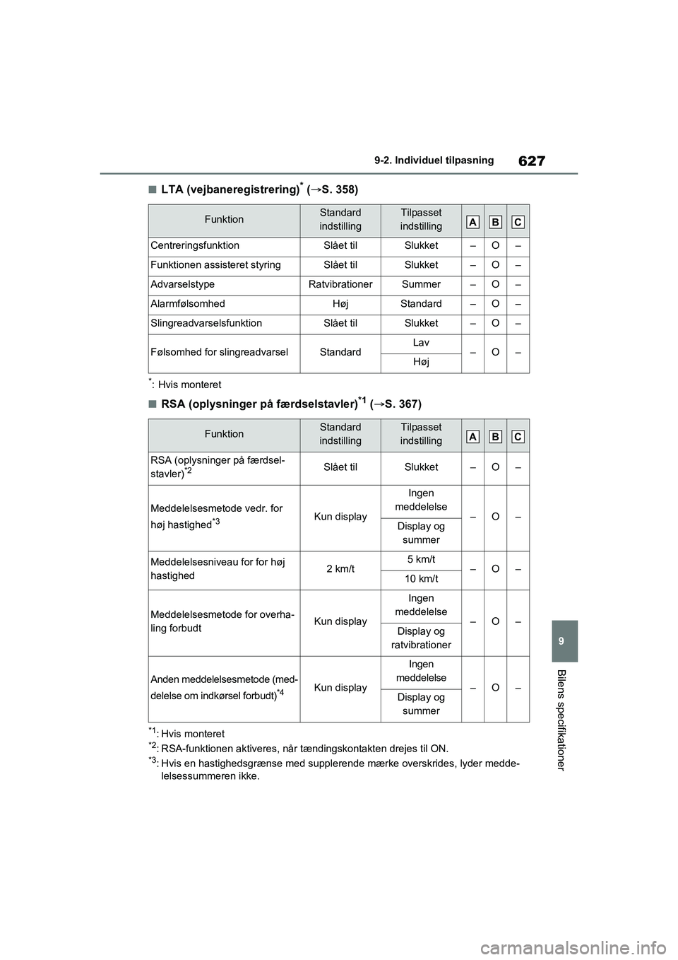TOYOTA RAV4 PHEV 2021  Brugsanvisning (in Danish) 627
9
9-2. Individu
el tilpasning
Bilens specifikationer
nLTA (vejbaneregistrering)* ( S. 358)
*: Hvis monteret
nRSA (oplysninger på færdselstavler)*1 ( S. 367)
*1: Hvis monteret*2: RSA-funkti