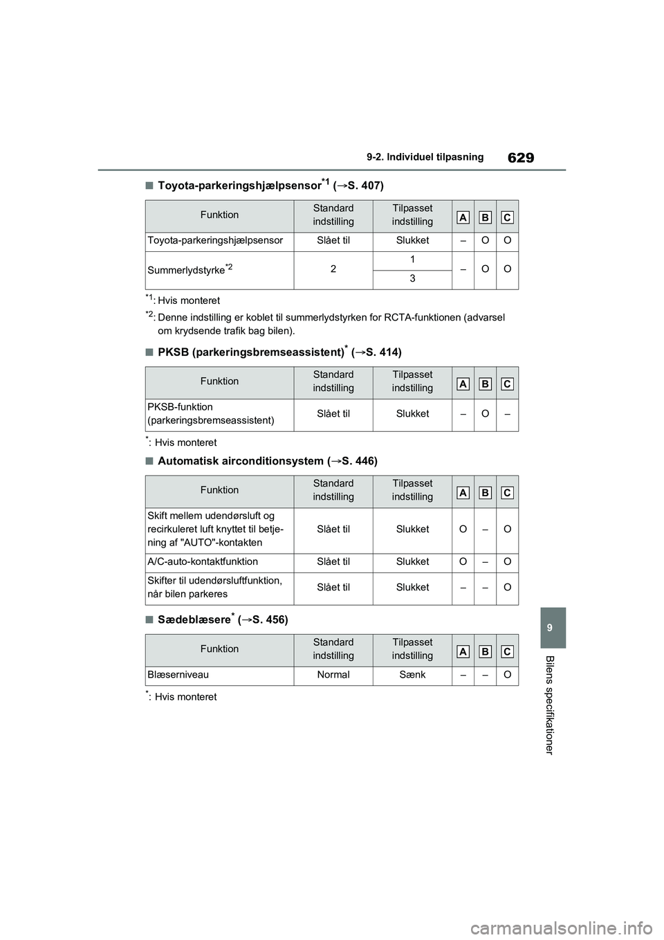 TOYOTA RAV4 PHEV 2021  Brugsanvisning (in Danish) 629
9
9-2. Individu
el tilpasning
Bilens specifikationer
nToyota-parkeringshjælpsensor*1 ( S. 407)
*1: Hvis monteret
*2: Denne indstilling er koblet til summerlydstyrken for RCTA-funktionen (advar