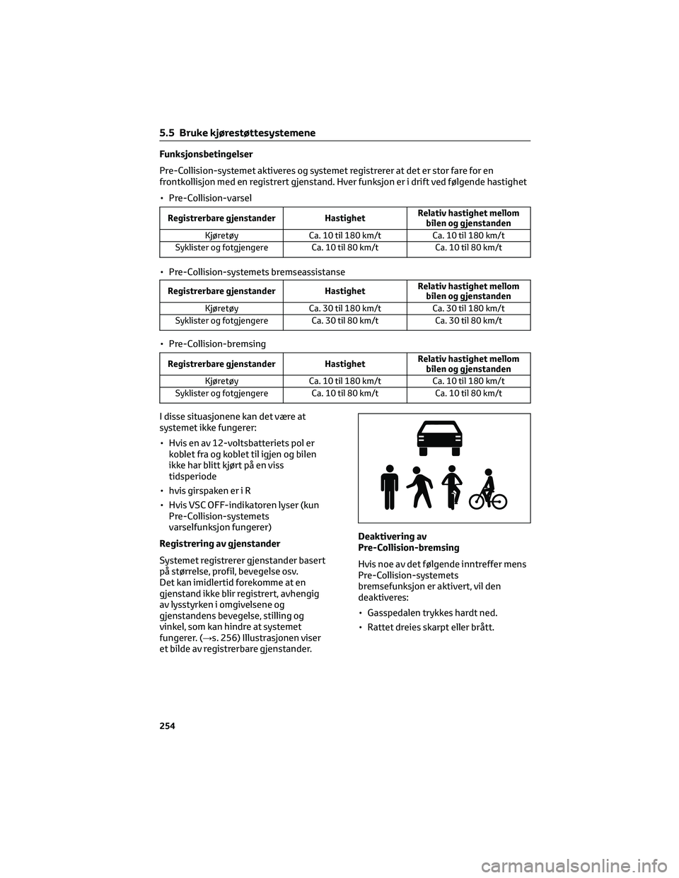 TOYOTA RAV4 PHEV 2021 Instruksjoner for bruk (in Norwegian) Funksjonsbetingelser
Pre-Collision-systemet aktiveres og systemet registrerer at det er stor fare for en
frontkollisjon med en registrert gjenstand. Hver funksjon er i drift ved følgende hastighet
TOYOTA RAV4 PHEV 2021 Instruksjoner for bruk (in Norwegian) Funksjonsbetingelser
Pre-Collision-systemet aktiveres og systemet registrerer at det er stor fare for en
frontkollisjon med en registrert gjenstand. Hver funksjon er i drift ved følgende hastighet