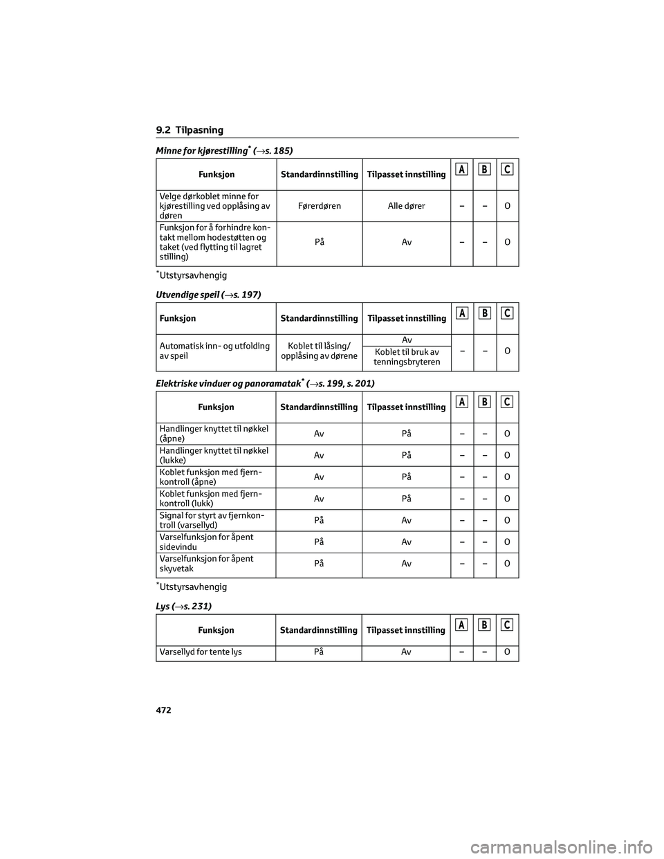 TOYOTA RAV4 PHEV 2021  Instruksjoner for bruk (in Norwegian) Minne for kjørestilling*(→s. 185)
Funksjon Standardinnstilling Tilpasset innstillingABC
Velge dørkoblet minne for
kjørestilling ved opplåsing av
dørenFørerdøren Alle dører – – O
Funksjon