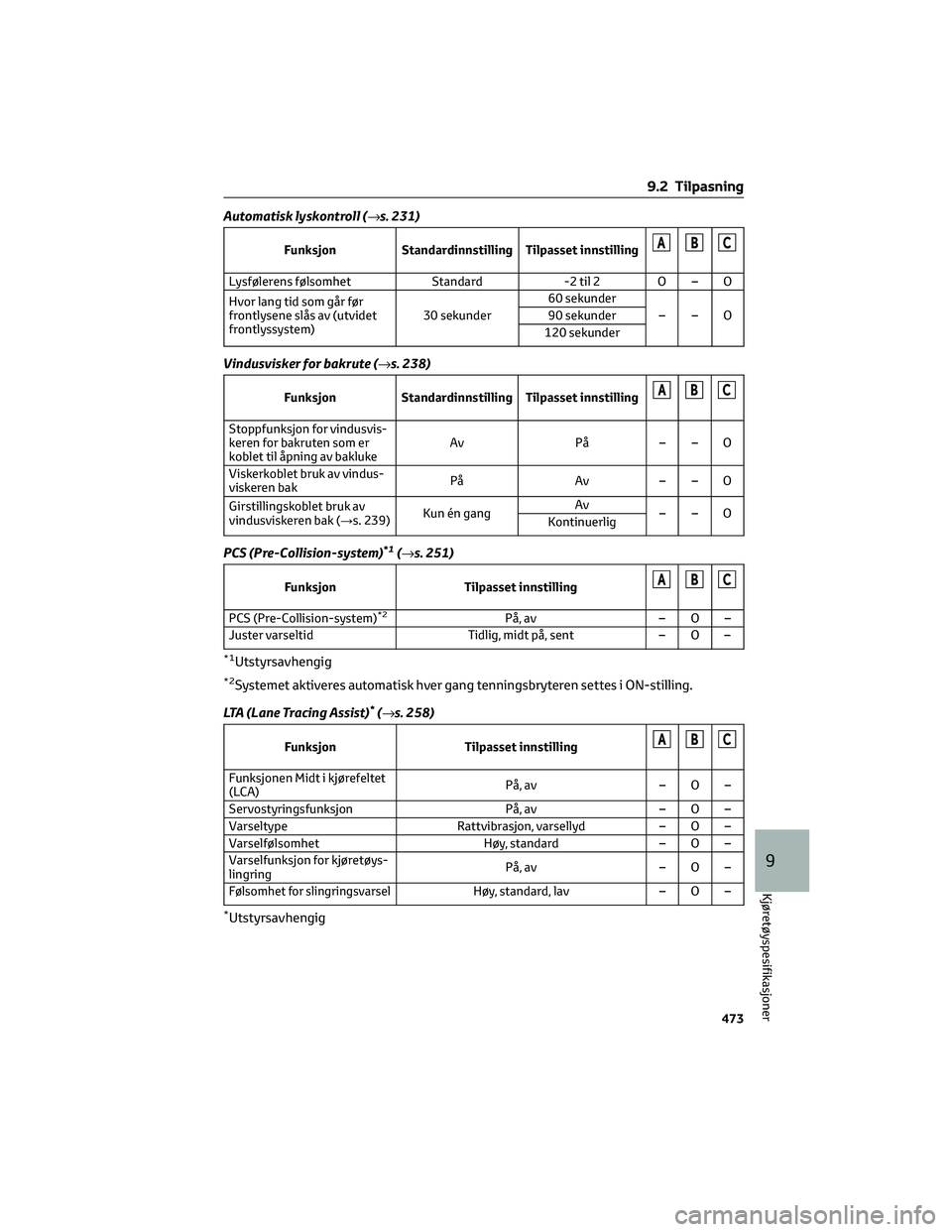 TOYOTA RAV4 PHEV 2021  Instruksjoner for bruk (in Norwegian) Automatisk lyskontroll (→s. 231)
Funksjon Standardinnstilling Tilpasset innstillingABC
Lysfølerens følsomhet Standard -2 til 2 O – O
Hvor lang tid som går før
frontlysene slås av (utvidet
fro