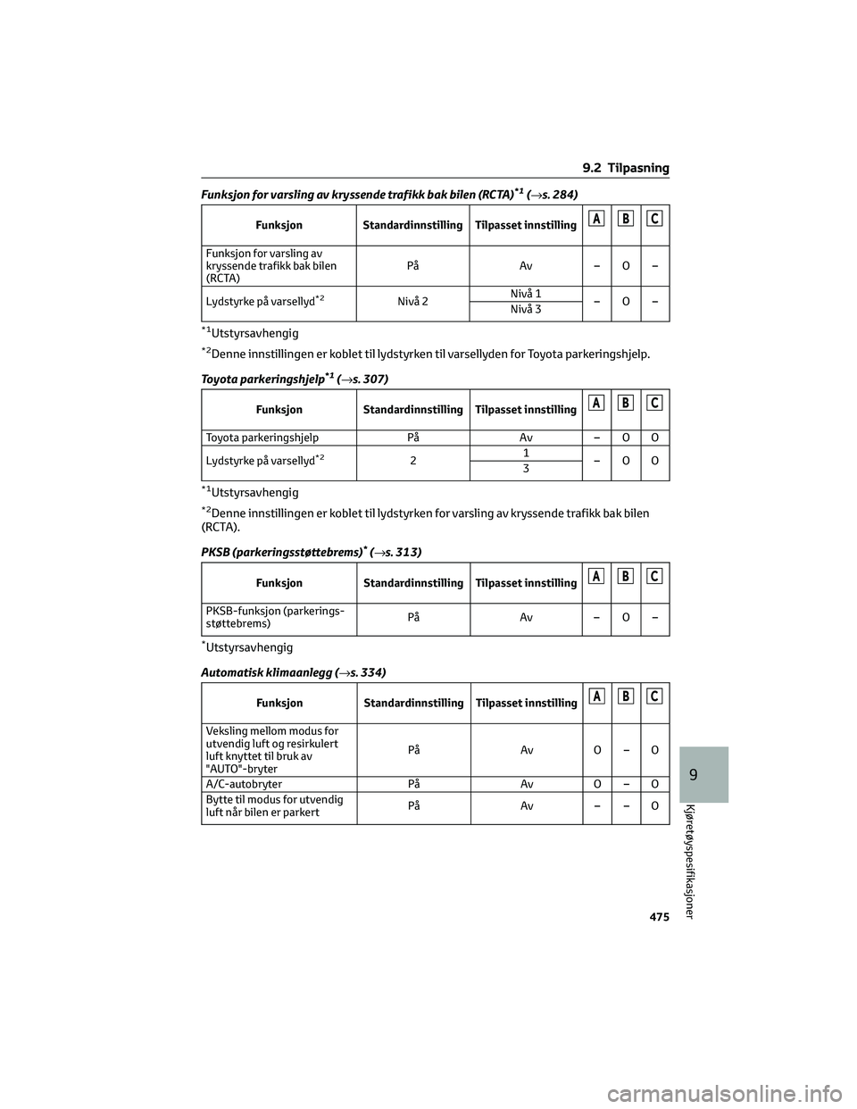 TOYOTA RAV4 PHEV 2021  Instruksjoner for bruk (in Norwegian) Funksjon for varsling av kryssende trafikk bak bilen (RCTA)*1(→s. 284)
Funksjon Standardinnstilling Tilpasset innstillingABC
Funksjon for varsling av
kryssende trafikk bak bilen
(RCTA)På Av – O 