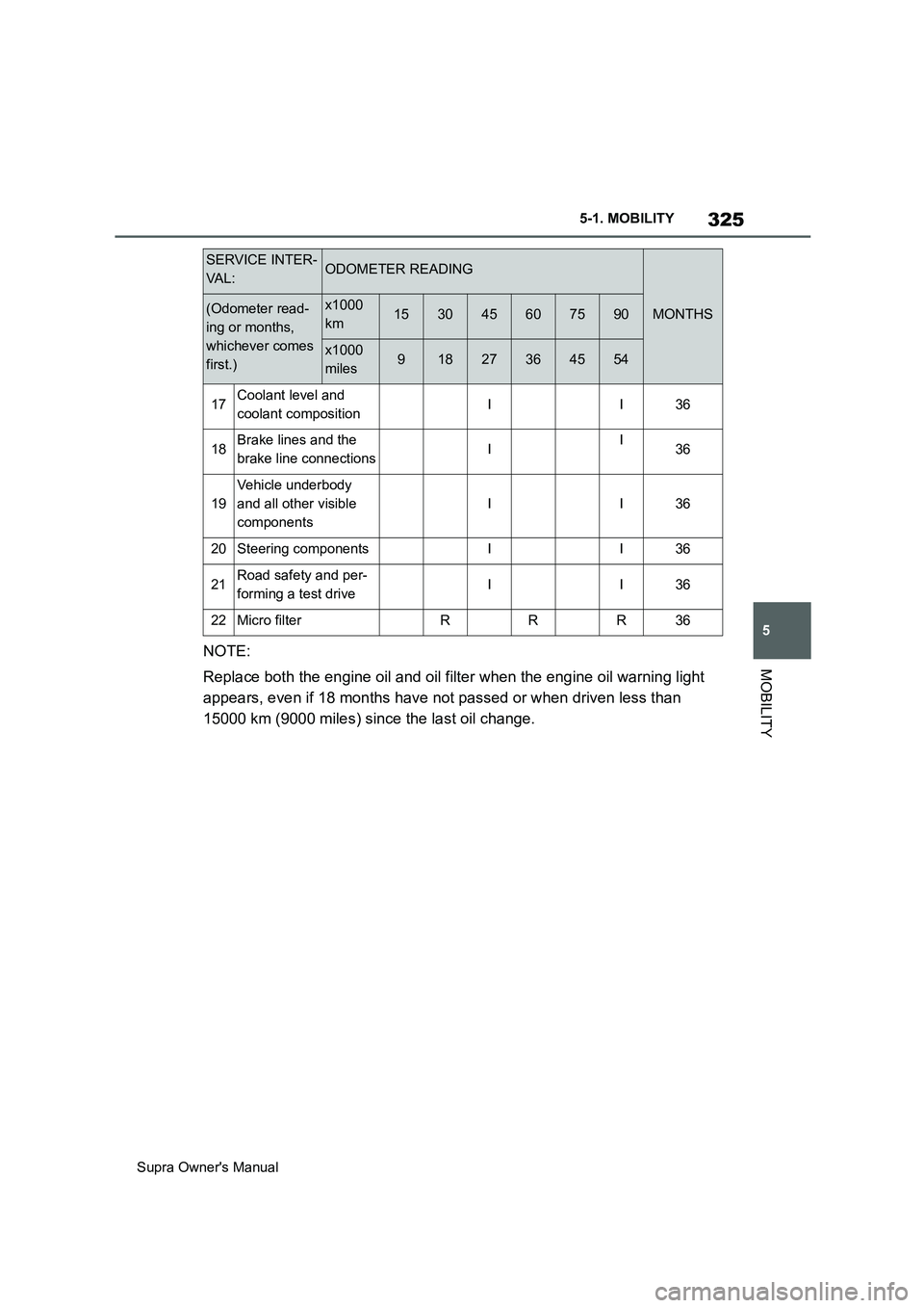 TOYOTA SUPRA 2019  Owners Manual 325
5
Supra Owners Manual5-1. MOBILITY
MOBILITYNOTE:
Replace both the engine oil and oil filter when the engine oil warning light 
appears, even if 18 months have not passed or when driven less than 