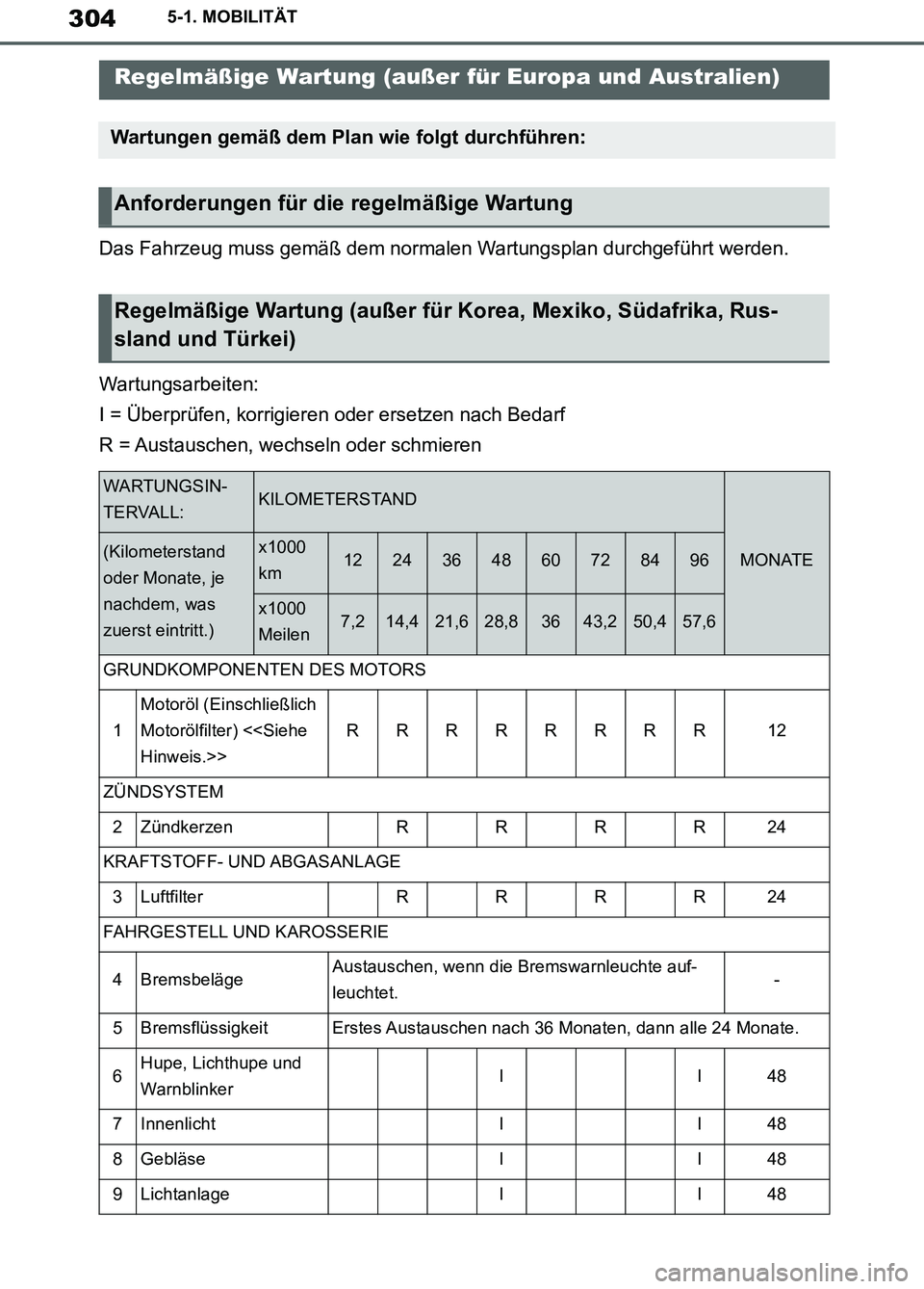 TOYOTA SUPRA 2019  Betriebsanleitungen (in German) 304
Supra Owner’s Manual_EM
5-1. MOBILITÄT
Das Fahrzeug muss gemäß dem normalen Wartungsplan durchgeführt werden.
Wartungsarbeiten:
I = Überprüfen, korrigieren oder ersetzen nach Bedarf
R = Au