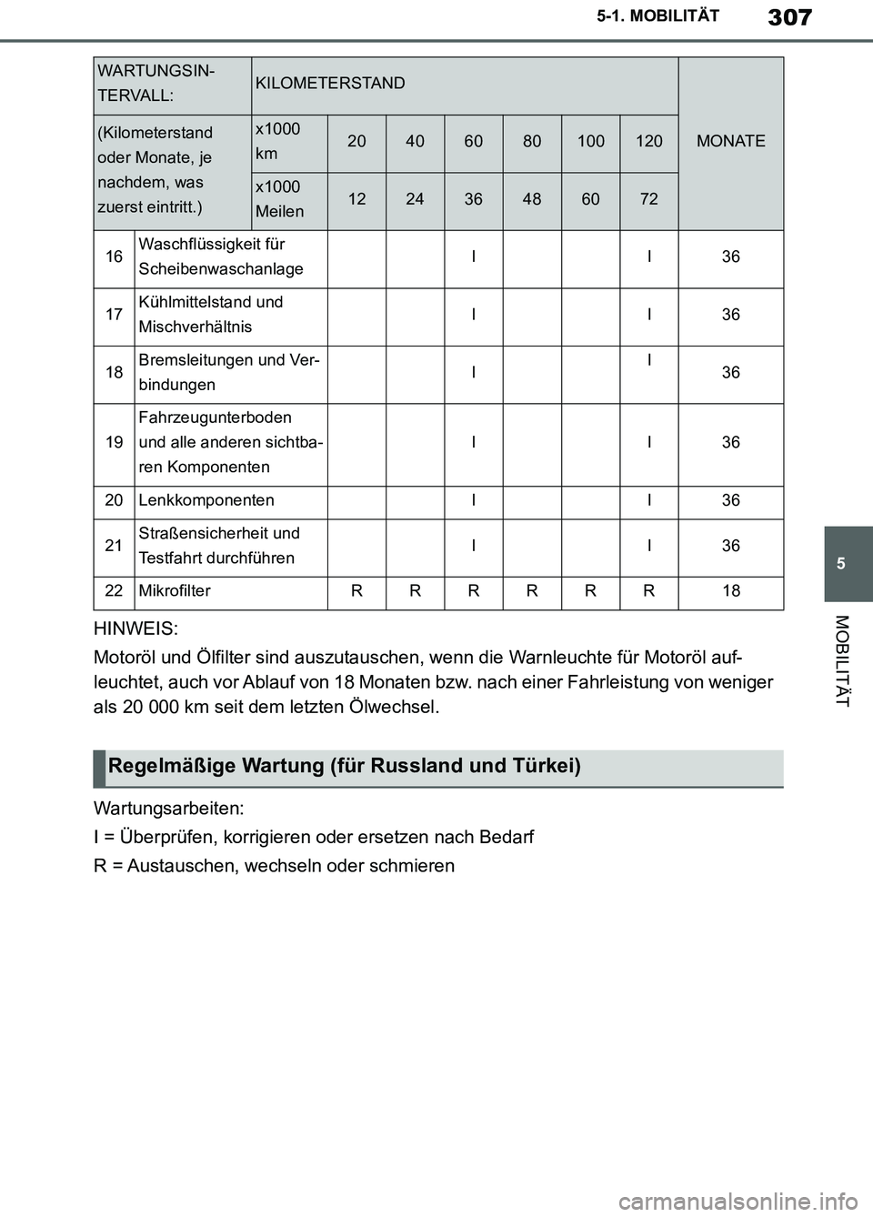 TOYOTA SUPRA 2019  Betriebsanleitungen (in German) 307
5
Supra Owner’s Manual_EM
5-1. MOBILITÄT
MOBILITÄTHINWEIS:
Motoröl und Ölfilter sind auszutauschen, wenn die Warnleuchte für Motoröl auf-
leuchtet, auch vor Ablauf von 18 Monaten bzw. nach