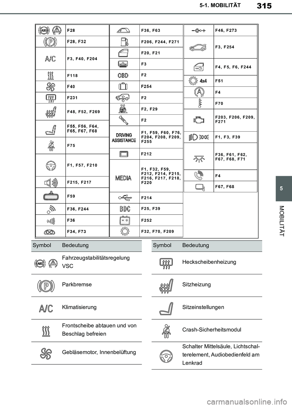 TOYOTA SUPRA 2019  Betriebsanleitungen (in German) 315
5
Supra Owner’s Manual_EM
5-1. MOBILITÄT
MOBILITÄT
F1, F32, F59,
F212, F214, F215,
F216, F217, F218,
F220 F1, F59, F60, F76,
F204, F208, F209,
F255
F36, F61, F62,
F67, F68, F71 F36, F63
F206, 