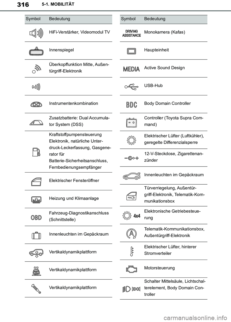 TOYOTA SUPRA 2019  Betriebsanleitungen (in German) 316
Supra Owner’s Manual_EM
5-1. MOBILITÄT
HiFi-Verstärker, Videomodul TV
Innenspiegel
Überkopffunktion Mitte, Außen-
türgriff-Elektronik
Instrumentenkombination
Zusatzbatterie: Dual Accumula-
