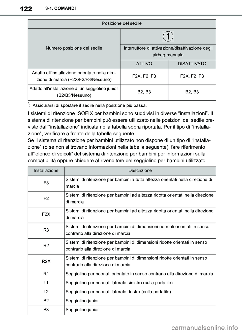 TOYOTA SUPRA 2019 Manuale duso (in Italian) 122
Supra Owners Manual_EL
3-1. COMANDI
*: Assicurarsi di spostare il sedile nella posizione più bassa.
I sistemi di ritenzione ISOFIX per bambini sono suddivisi in diverse “installazioni”. Il
TOYOTA SUPRA 2019 Manuale duso (in Italian) 122
Supra Owners Manual_EL
3-1. COMANDI
*: Assicurarsi di spostare il sedile nella posizione più bassa.
I sistemi di ritenzione ISOFIX per bambini sono suddivisi in diverse “installazioni”. Il