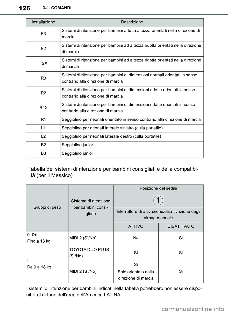 TOYOTA SUPRA 2019 Manuale duso (in Italian) 126
Supra Owners Manual_EL
3-1. COMANDI
I sistemi di ritenzione per bambini indicati nella tabella potrebbero non essere dispo-
nibili al di fuori dellarea dellAmerica LATINA.
InstallazioneDescrizi TOYOTA SUPRA 2019 Manuale duso (in Italian) 126
Supra Owners Manual_EL
3-1. COMANDI
I sistemi di ritenzione per bambini indicati nella tabella potrebbero non essere dispo-
nibili al di fuori dellarea dellAmerica LATINA.
InstallazioneDescrizi