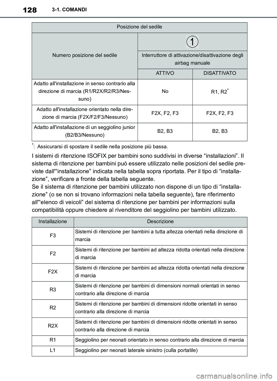 TOYOTA SUPRA 2019 Manuale duso (in Italian) 128
Supra Owners Manual_EL
3-1. COMANDI
*: Assicurarsi di spostare il sedile nella posizione più bassa.
I sistemi di ritenzione ISOFIX per bambini sono suddivisi in diverse “installazioni”. Il
TOYOTA SUPRA 2019 Manuale duso (in Italian) 128
Supra Owners Manual_EL
3-1. COMANDI
*: Assicurarsi di spostare il sedile nella posizione più bassa.
I sistemi di ritenzione ISOFIX per bambini sono suddivisi in diverse “installazioni”. Il