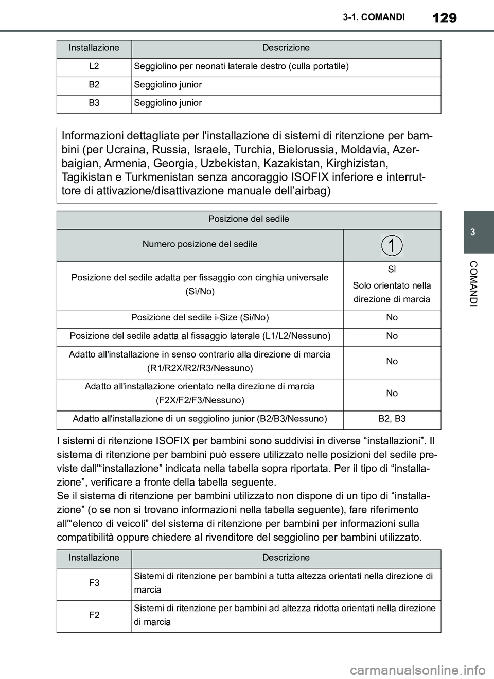TOYOTA SUPRA 2019 Manuale duso (in Italian) 129
3
Supra Owners Manual_EL
3-1. COMANDI
COMANDI
I sistemi di ritenzione ISOFIX per bambini sono suddivisi in diverse “installazioni”. Il
sistema di ritenzione per bambini può essere utilizzat TOYOTA SUPRA 2019 Manuale duso (in Italian) 129
3
Supra Owners Manual_EL
3-1. COMANDI
COMANDI
I sistemi di ritenzione ISOFIX per bambini sono suddivisi in diverse “installazioni”. Il
sistema di ritenzione per bambini può essere utilizzat