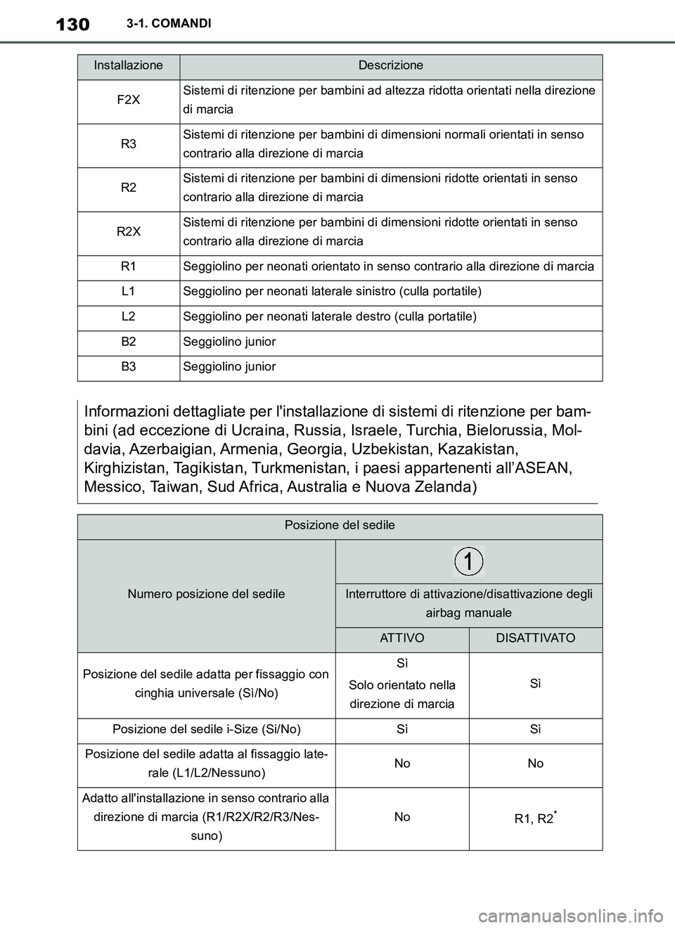 TOYOTA SUPRA 2019 Manuale duso (in Italian) 130
Supra Owners Manual_EL
3-1. COMANDI
F2XSistemi di ritenzione per bambini ad altezza ridotta orientati nella direzione
di marcia
R3Sistemi di ritenzione per bambini di dimensioni normali orientat TOYOTA SUPRA 2019 Manuale duso (in Italian) 130
Supra Owners Manual_EL
3-1. COMANDI
F2XSistemi di ritenzione per bambini ad altezza ridotta orientati nella direzione
di marcia
R3Sistemi di ritenzione per bambini di dimensioni normali orientat