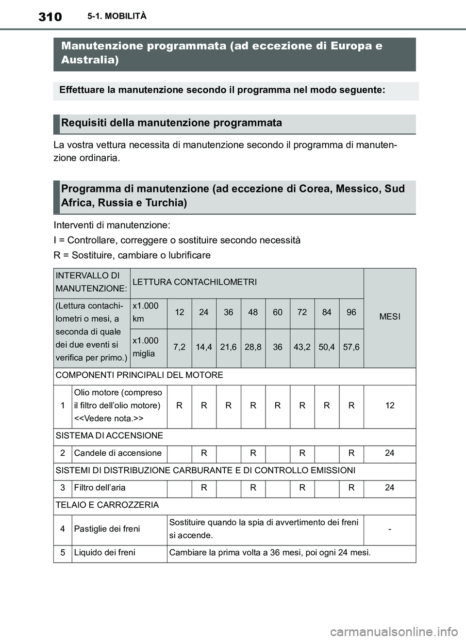 TOYOTA SUPRA 2019 Manuale duso (in Italian) 310
Supra Owners Manual_EL
5-1. MOBILITÀ
La vostra vettura necessita di manutenzione secondo il programma di manuten-
zione ordinaria.
Interventi di manutenzione:
I = Controllare, correggere o sosti TOYOTA SUPRA 2019 Manuale duso (in Italian) 310
Supra Owners Manual_EL
5-1. MOBILITÀ
La vostra vettura necessita di manutenzione secondo il programma di manuten-
zione ordinaria.
Interventi di manutenzione:
I = Controllare, correggere o sosti