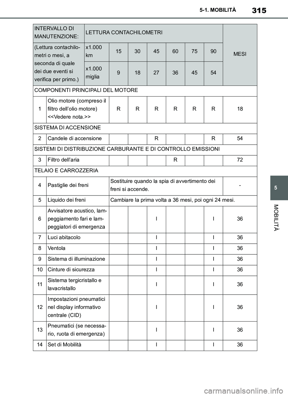 TOYOTA SUPRA 2019 Manuale duso (in Italian) 315
5
Supra Owners Manual_EL
5-1. MOBILITÀ
MOBILITÀ
INTERVALLO DI
MANUTENZIONE:LETTURA CONTACHILOMETRI
MESI(Lettura contachilo-
metri o mesi, a
seconda di quale
dei due eventi si
verifica per p TOYOTA SUPRA 2019 Manuale duso (in Italian) 315
5
Supra Owners Manual_EL
5-1. MOBILITÀ
MOBILITÀ
INTERVALLO DI
MANUTENZIONE:LETTURA CONTACHILOMETRI
MESI(Lettura contachilo-
metri o mesi, a
seconda di quale
dei due eventi si
verifica per p
