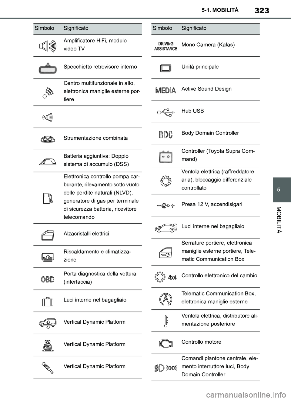 TOYOTA SUPRA 2019 Manuale duso (in Italian) 323
5
Supra Owners Manual_EL
5-1. MOBILITÀ
MOBILITÀ
Amplificatore HiFi, modulo
video TV
Specchietto retrovisore interno
Centro multifunzionale in alto,
elettronica maniglie esterne por-
tiere
Str TOYOTA SUPRA 2019 Manuale duso (in Italian) 323
5
Supra Owners Manual_EL
5-1. MOBILITÀ
MOBILITÀ
Amplificatore HiFi, modulo
video TV
Specchietto retrovisore interno
Centro multifunzionale in alto,
elettronica maniglie esterne por-
tiere
Str