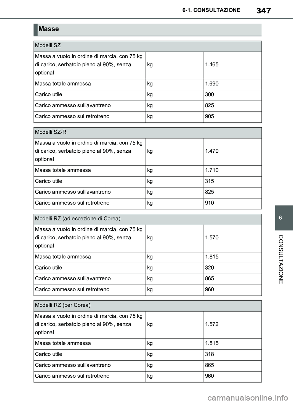 TOYOTA SUPRA 2019 Manuale duso (in Italian) 347
6
Supra Owners Manual_EL
6-1. CONSULTAZIONE
CONSULTAZIONE
Masse
Modelli SZ
Massa a vuoto in ordine di marcia, con 75 kg
di carico, serbatoio pieno al 90%, senza
optional
kg1.465
Massa totale am TOYOTA SUPRA 2019 Manuale duso (in Italian) 347
6
Supra Owners Manual_EL
6-1. CONSULTAZIONE
CONSULTAZIONE
Masse
Modelli SZ
Massa a vuoto in ordine di marcia, con 75 kg
di carico, serbatoio pieno al 90%, senza
optional
kg1.465
Massa totale am