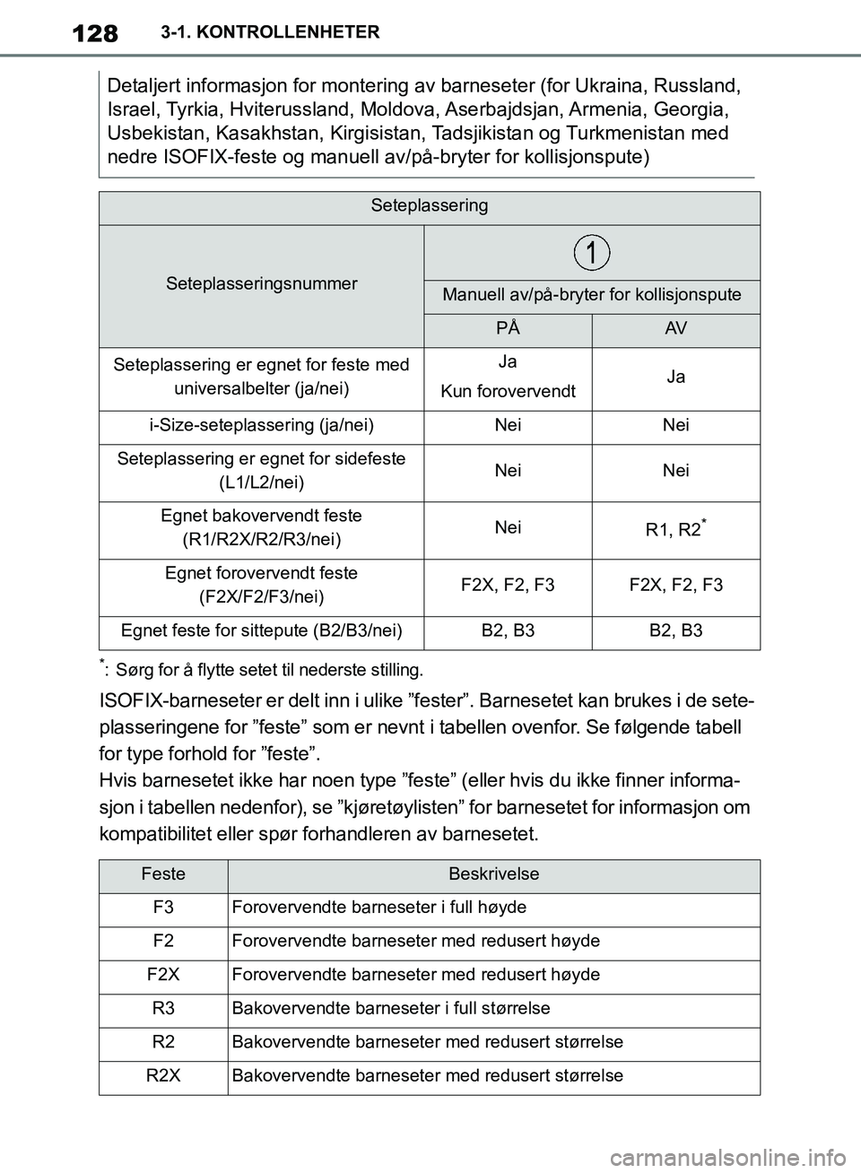 TOYOTA SUPRA 2019 Instruksjoner for bruk (in Norwegian) 128
Brukerhåndbok for Supra3-1. KONTROLLENHETER
*: Sørg for å flytte setet til nederste stilling.
ISOFIX-barneseter er delt inn i ulike ”f
ester”. Barnesetet kan brukes i de sete-
plasseringene TOYOTA SUPRA 2019 Instruksjoner for bruk (in Norwegian) 128
Brukerhåndbok for Supra3-1. KONTROLLENHETER
*: Sørg for å flytte setet til nederste stilling.
ISOFIX-barneseter er delt inn i ulike ”f
ester”. Barnesetet kan brukes i de sete-
plasseringene