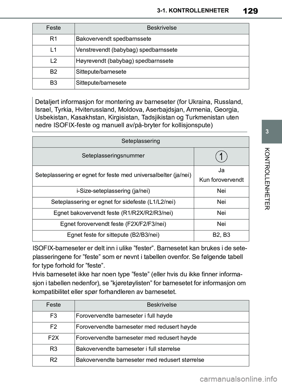 TOYOTA SUPRA 2019 Instruksjoner for bruk (in Norwegian) 129
3
Brukerhåndbok for Supra 3-1. KONTROLLENHETER
KONTROLLENHETER
ISOFIX-barneseter er delt inn i ulike ”f
ester”. Barnesetet kan brukes i de sete-
plasseringene for ”feste” som er nevnt i TOYOTA SUPRA 2019 Instruksjoner for bruk (in Norwegian) 129
3
Brukerhåndbok for Supra 3-1. KONTROLLENHETER
KONTROLLENHETER
ISOFIX-barneseter er delt inn i ulike ”f
ester”. Barnesetet kan brukes i de sete-
plasseringene for ”feste” som er nevnt i