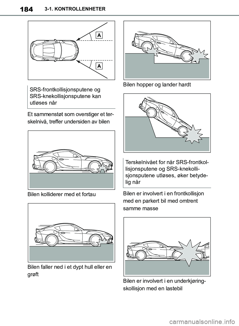TOYOTA SUPRA 2019  Instruksjoner for bruk (in Norwegian) 184
Brukerhåndbok for Supra3-1. KONTROLLENHETER
Et sammenstøt som overstiger et ter-
skelnivå, treffer undersiden av bilen
Bilen kolliderer med et fortau
Bilen faller ned i et dypt hull eller en 
g