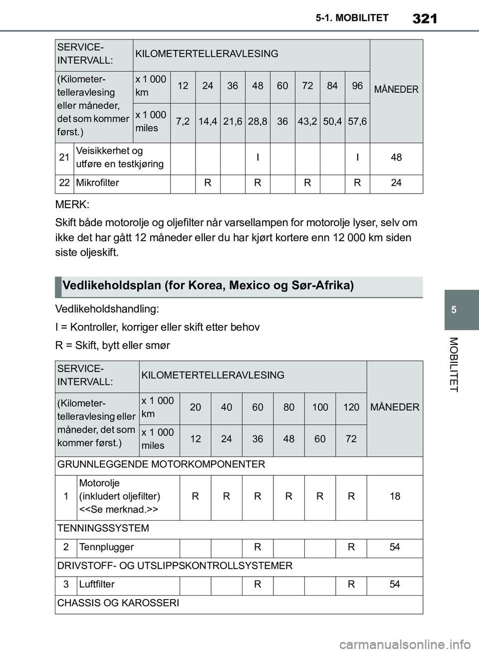 TOYOTA SUPRA 2019 Instruksjoner for bruk (in Norwegian) 321
5
Brukerhåndbok for Supra 5-1. MOBILITET
MOBILITET
MERK:
Skift både motorolje og oljefilter når vars
ellampen for motorolje lyser, selv om
ikke det har gått 12 måneder eller du har kjørt ko TOYOTA SUPRA 2019 Instruksjoner for bruk (in Norwegian) 321
5
Brukerhåndbok for Supra 5-1. MOBILITET
MOBILITET
MERK:
Skift både motorolje og oljefilter når vars
ellampen for motorolje lyser, selv om
ikke det har gått 12 måneder eller du har kjørt ko