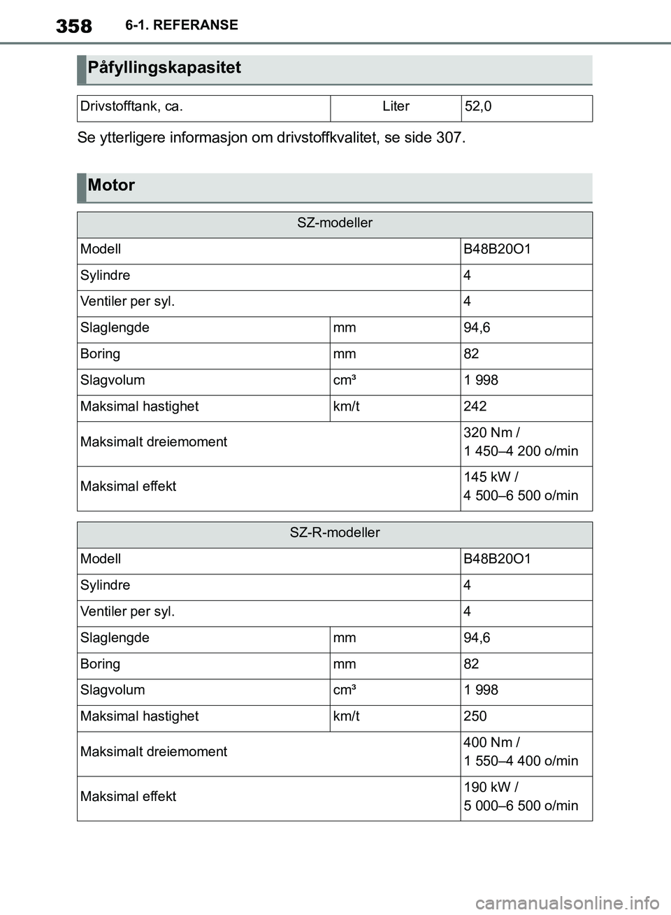 TOYOTA SUPRA 2019  Instruksjoner for bruk (in Norwegian) 358
Brukerhåndbok for Supra6-1. REFERANSE
Se ytterligere informasjon om dr
ivstoffkvalitet, se side 307.
Påfyllingskapasitet
Drivstofftank, ca.Liter52,0 
Motor
SZ-modeller
ModellB48B20O1
Sylindre4
V