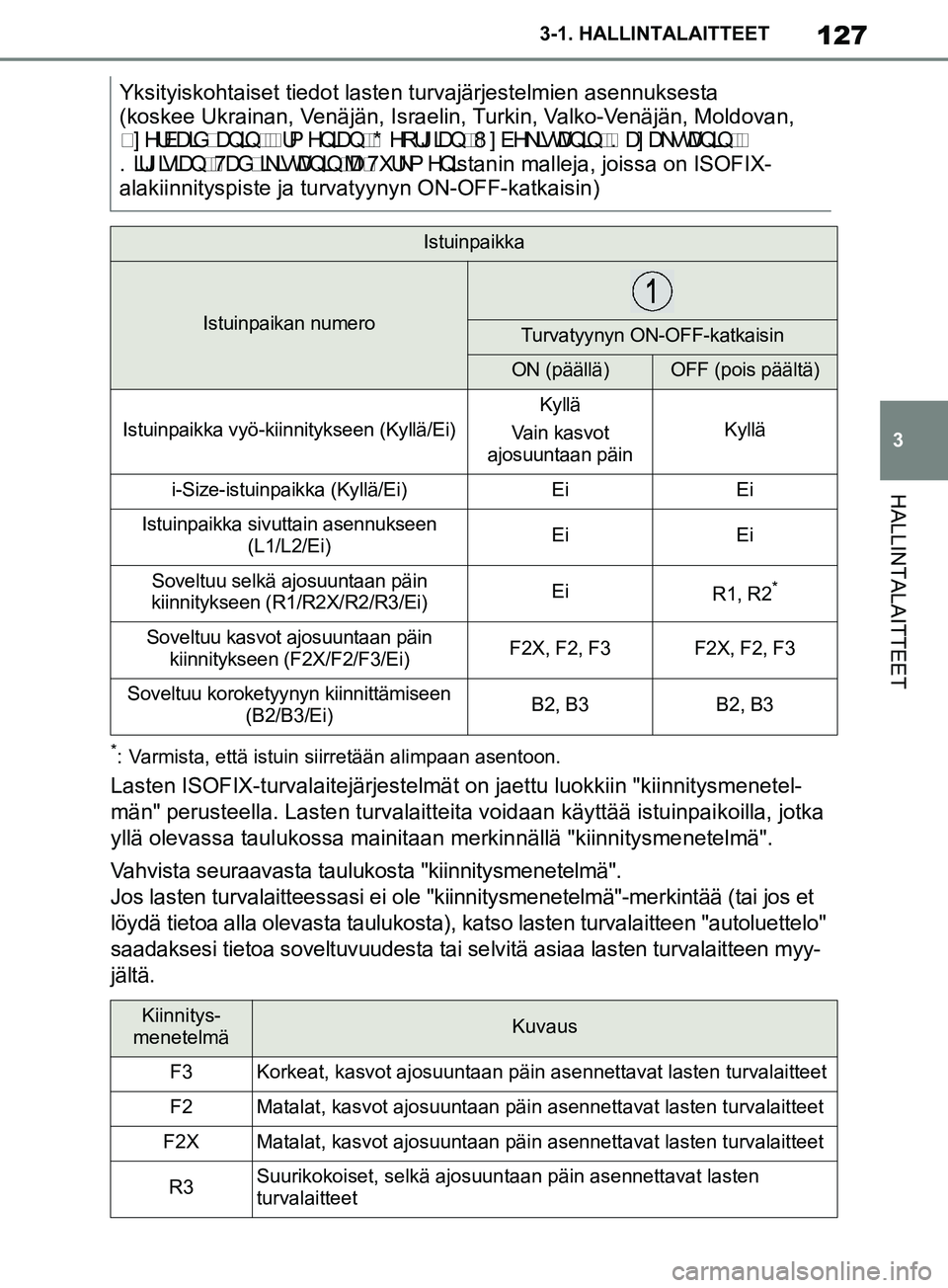 TOYOTA SUPRA 2019 Omistajan Käsikirja (in Finnish) 127
3
Supran omistajan käsikirja 3-1. HALLINTALAITTEET
HALLINTALAITTEET
*: Varmista, että istuin siirretään alimpaan asentoon.
Lasten ISOFIX-turvalaitejärjestelmät on jaettu luokkiin "kiinnitysm TOYOTA SUPRA 2019 Omistajan Käsikirja (in Finnish) 127
3
Supran omistajan käsikirja 3-1. HALLINTALAITTEET
HALLINTALAITTEET
*: Varmista, että istuin siirretään alimpaan asentoon.
Lasten ISOFIX-turvalaitejärjestelmät on jaettu luokkiin "kiinnitysm